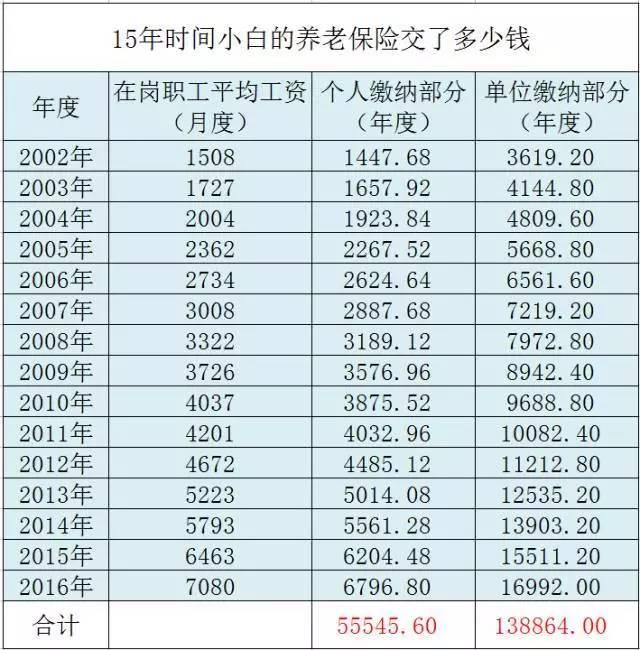 退休能领多少钱？ 社保缴15年和30年差2倍