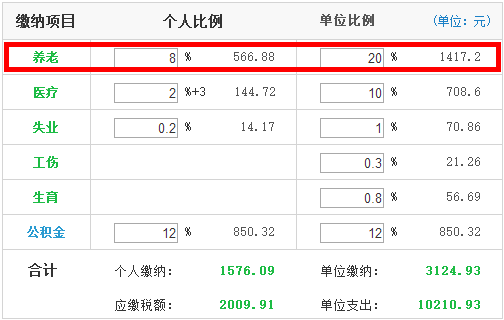 退休能领多少钱？ 社保缴15年和30年差2倍